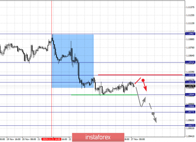Fractal analysis of the main currency pairs on November 27