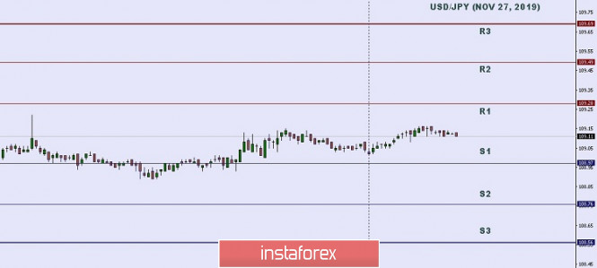 Technical analysis: Important Intraday Levels for USD/JPY, November 27, 2019
