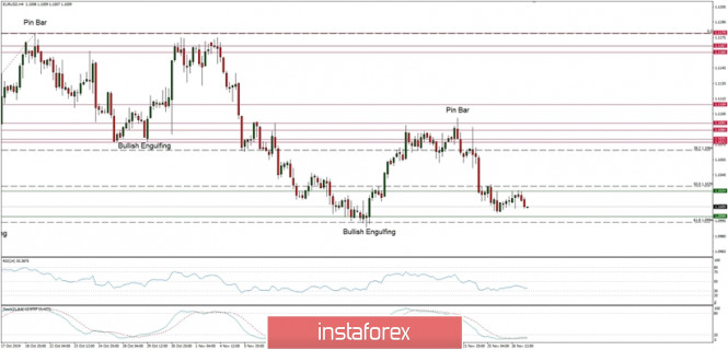 Technical analysis of EUR/USD for 27/11/2019: