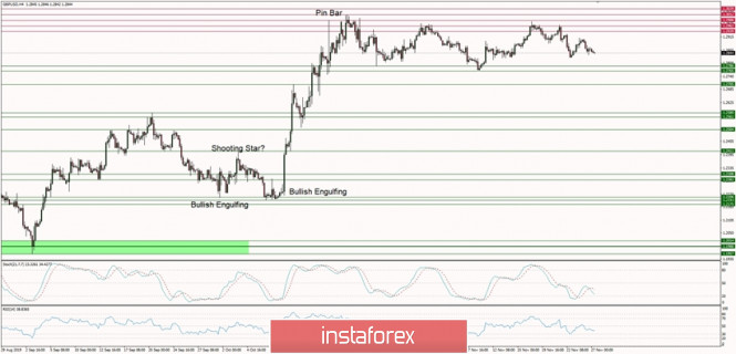 Technical analysis of GBP/USD for 27/11/2019: