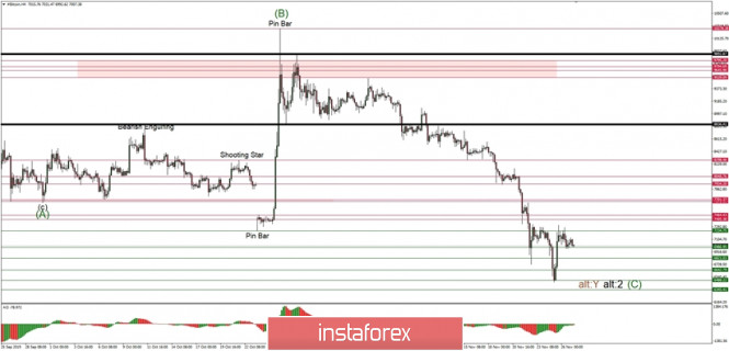 Technical analysis of BTC/USD for 27/11/2019: