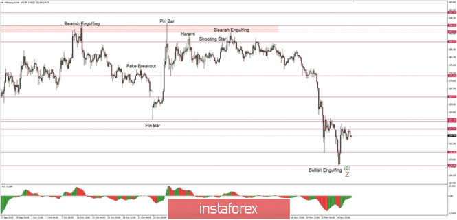 Technical analysis of ETH/USD for 27/11/2019: