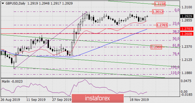 Forecast for GBP/USD on November 28, 2019