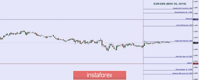 Technical analysis: Important intraday Level For EUR/USD, November 28,2019