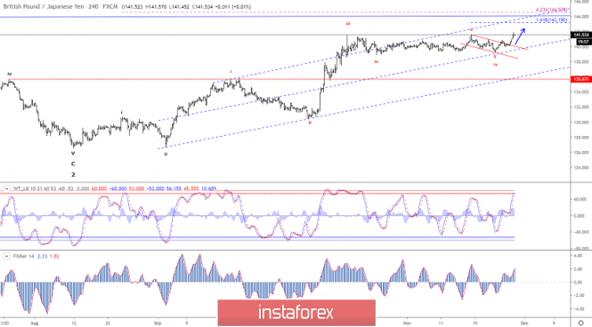 Elliott wave analysis of GBP/JPY for November 28 - 2019