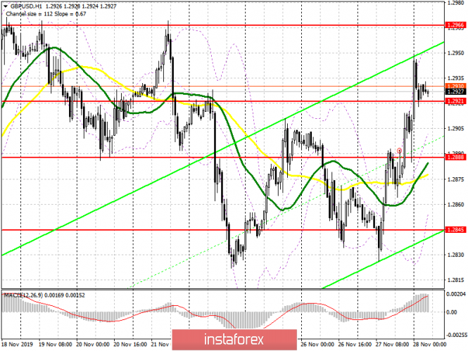 GBP/USD: plan for the European session on November 28. The pound found strength and resumed growth amid new polls