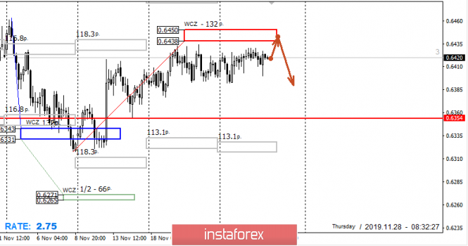 Control zones for NZD/USD on 11/28/19