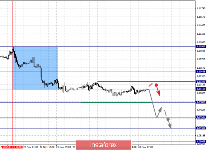 Fractal analysis of the main currency pairs on November 29