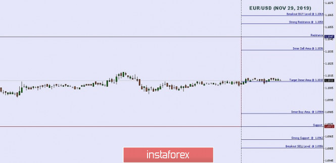 Technical analysis: Important intraday Level For EUR/USD, November 29,2019