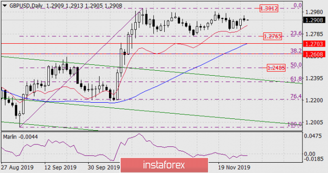 Forecast for GBP/USD on November 29, 2019