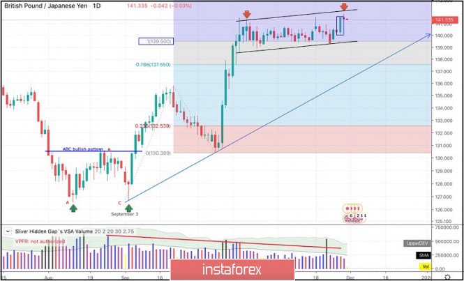 November 29, 2019 : GBP/JPY Intraday technical analysis and trade recommendations.