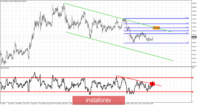 Gold bulls give hope for $1,490