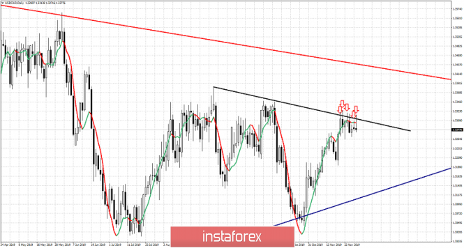 Expecting bearish reversal in USDCAD