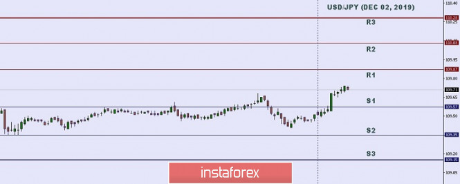 Technical analysis: Important intraday Level for USD/JPY, December 02,2019