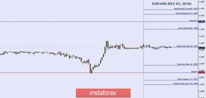 Technical analysis: Important intraday Level For EUR/USD, December 02,2019
