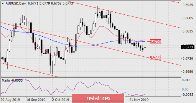 Forecast for AUD/USD on December 2, 2019