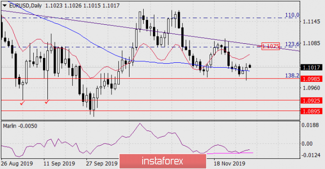 Forecast for EUR/USD on December 2, 2019