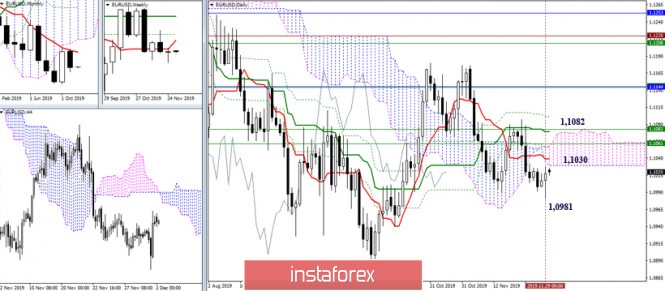 Technical analysis recommendations for EUR/USD and GBP/USD on December 2