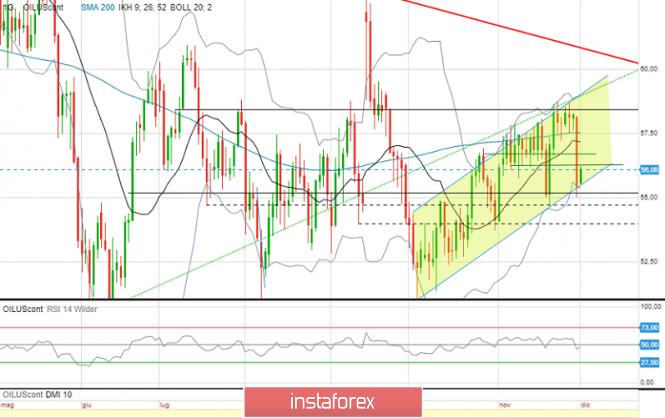 Friday mover: Crude Oil