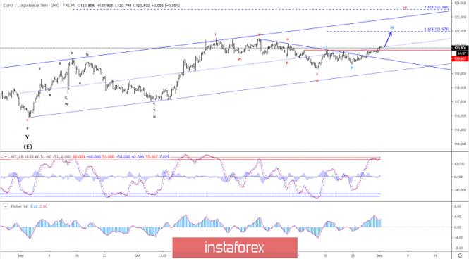 Elliott wave analysis of EUR/JPY for December 2 - 2019