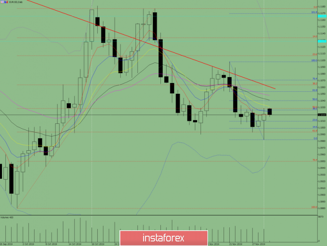 Indicator analysis: Daily review on December 2, 2019, on the EUR / USD currency pair