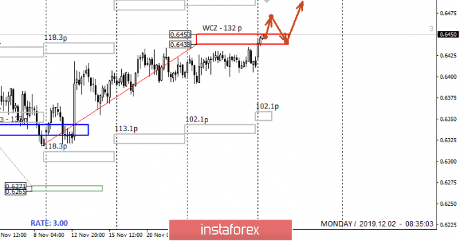 Control zones NZDUSD 12/2/2019