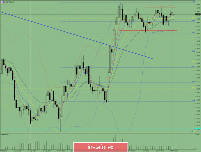 Indicator analysis: Daily review on December 2, 2019, on the GBP / USD currency pair