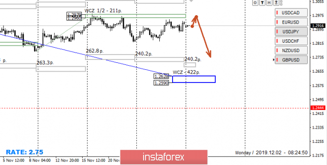 Control zones for GBP/USD on 12/02/19
