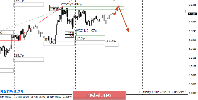 Control zones for USD/CAD on 12/03/19
