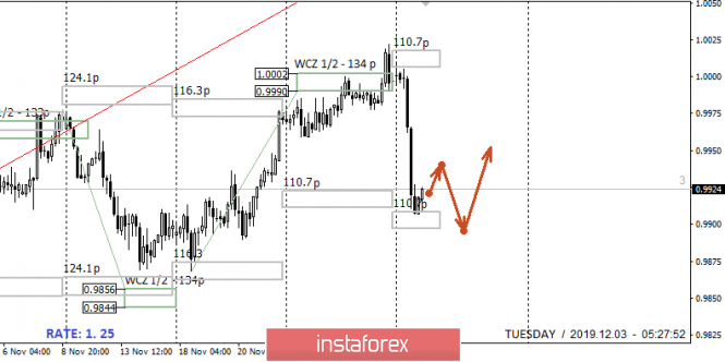 Control zones USDCHF 12/3/2019