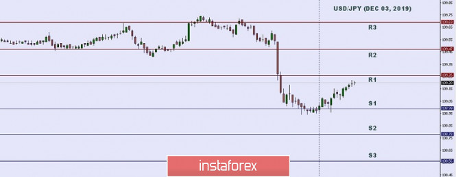 Technical analysis: Important intraday Level for USD/JPY, December 03,2019