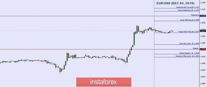 Technical analysis: Important intraday Level For EUR/USD, December 03,2019