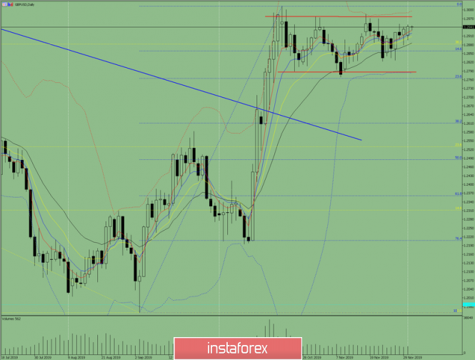 Indicator analysis: Daily review on December 3, 2019, on GBP/USD currency pair