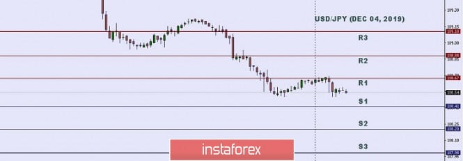 Technical analysis: Important intraday Level for USD/JPY, December 04,2019