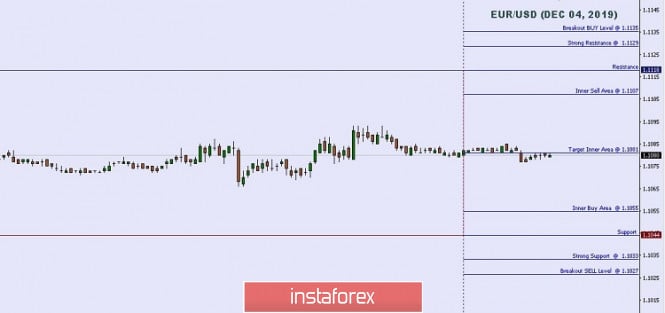Technical analysis: Important intraday Level For EUR/USD, December 04,2019