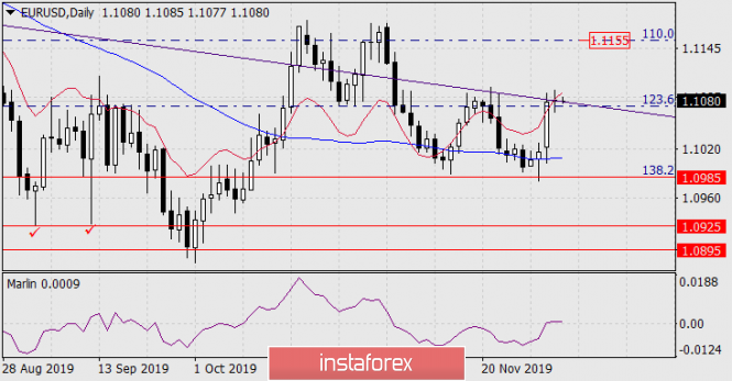 Forecast for EUR/USD on December 4, 2019