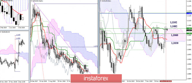 Technical analysis recommendations for EUR/USD and GBP/USD on December 4