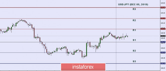 Technical analysis: Important Intraday Levels for USD/JPY, December 05, 2019