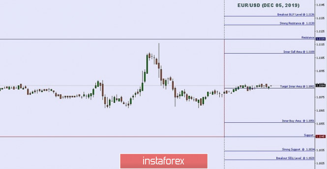 Technical analysis: Important Intraday Levels For EUR/USD, December 05, 2019