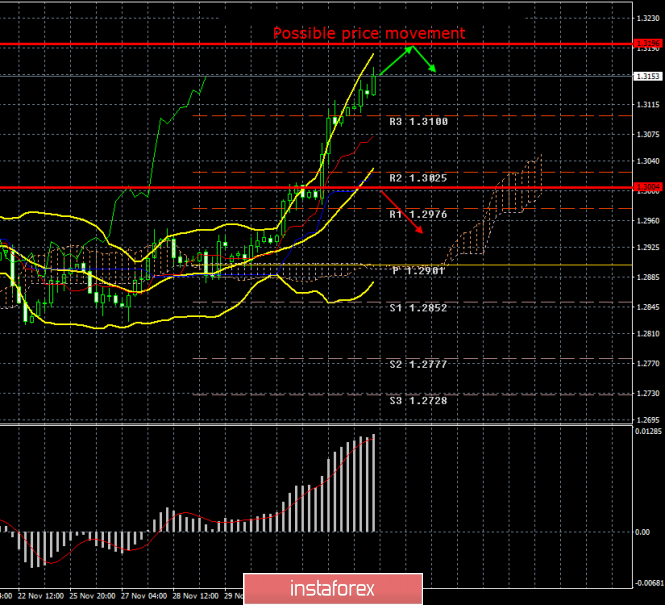 GBP/USD. December 5. Results of the day. Pound will continue to grow under the influence of a single factor