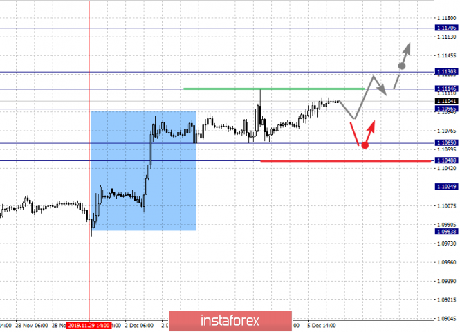 Fractal analysis for major currency pairs on December 6