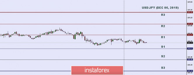 Technical analysis: Important intraday Level for USD/JPY, December 06,2019