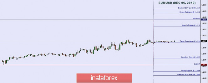 Technical analysis: Important intraday Level For EUR/USD, December 06,2019