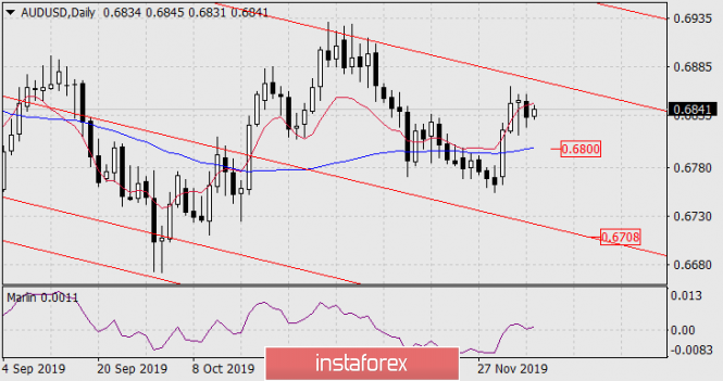 Forecast for AUD/USD on December 6, 2019