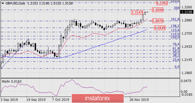 Forecast for GBP/USD on December 6, 2019