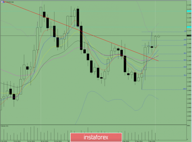 Indicator analysis: Daily review on December 6, 2019, on EUR / USD currency pair