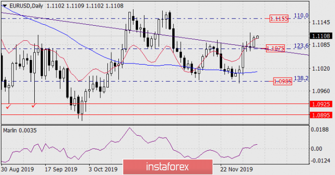 Forecast for EUR/USD on December 6, 2019