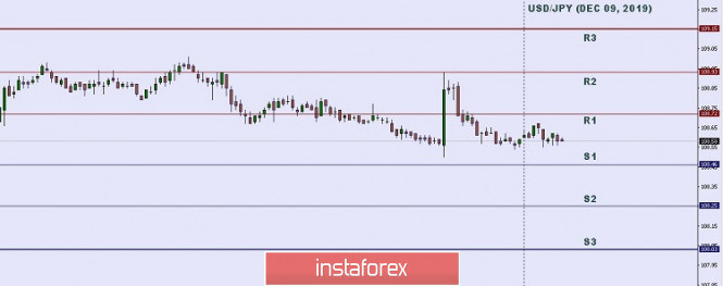 Technical analysis: Important Intraday Levels for USD/JPY, December 09, 2019