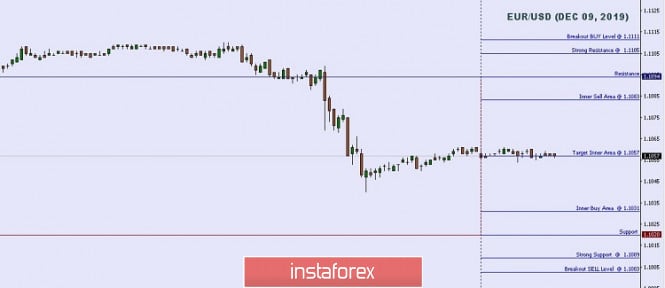 Technical analysis: Important intraday Level For EUR/USD, December 09,2019