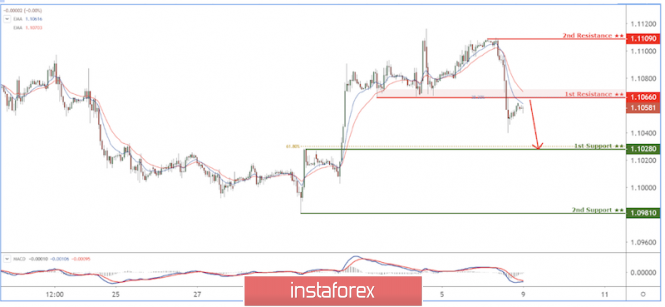 EUR/USD reacting below resistance, potential drop!